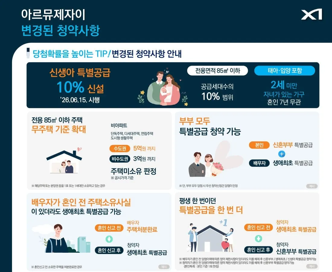 GS건설 시공 안산 아르뮤제자이 분양 일정 및 공급 세대수